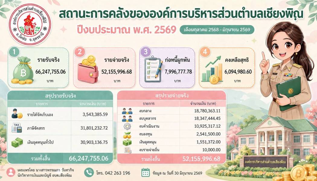 สถานะการคลังขององค์การบริหารส่วนตำบลเชียงพิณ ปีงบประมาณ พ.ศ.2569